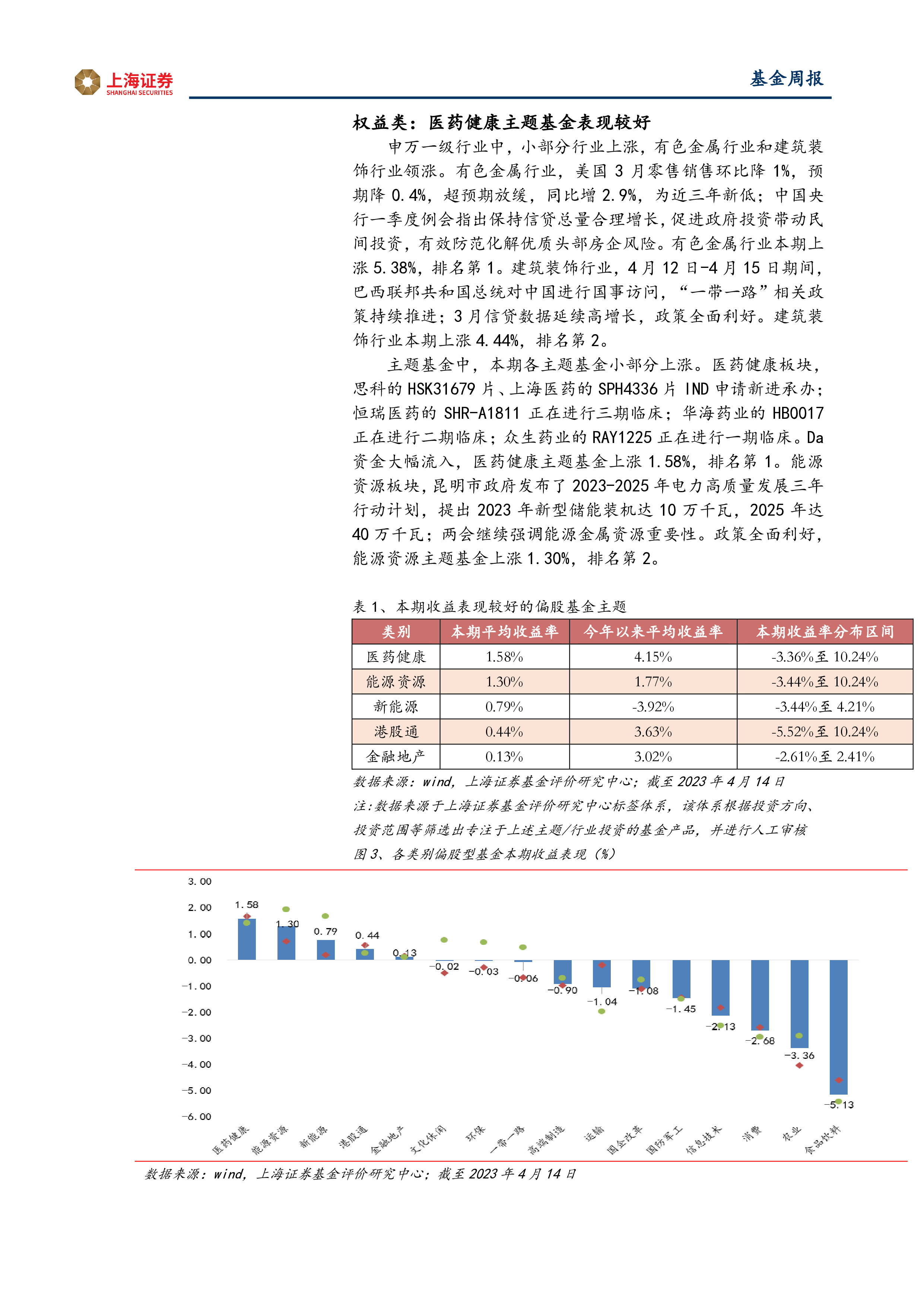 基金市场周报：医药健康主题基金排名领先，油气及资源类QDII平均收益领先