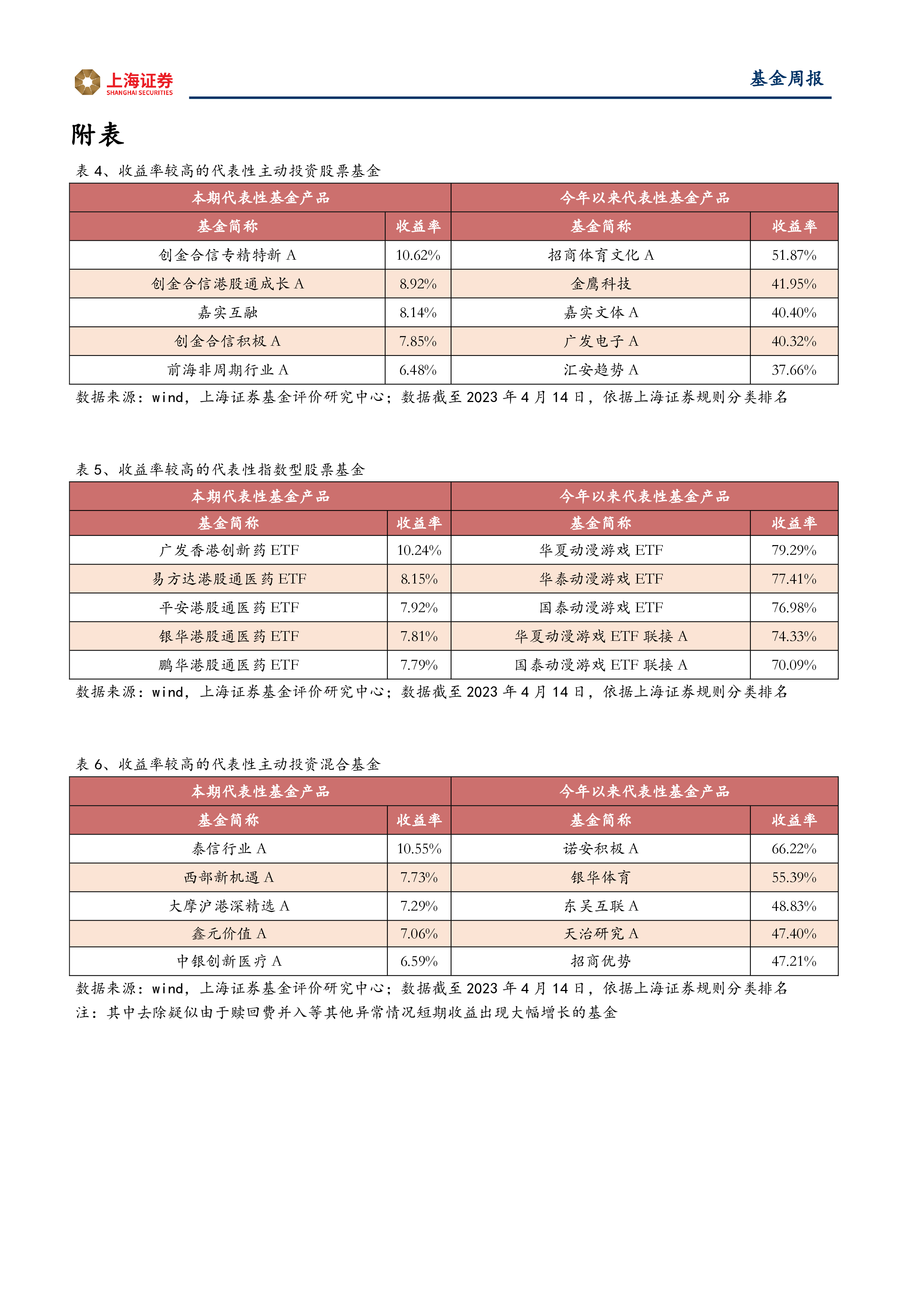 基金市场周报：医药健康主题基金排名领先，油气及资源类QDII平均收益领先