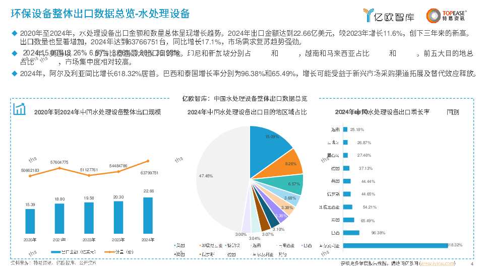 中国环保设备出海国别机会洞察报告
