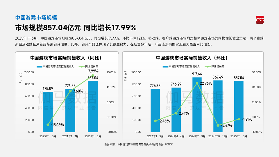 2025年1-3月中国游戏产业季度报告