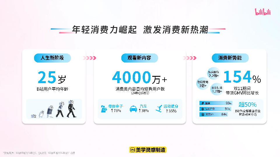 2025年B站15大特色人群工具包