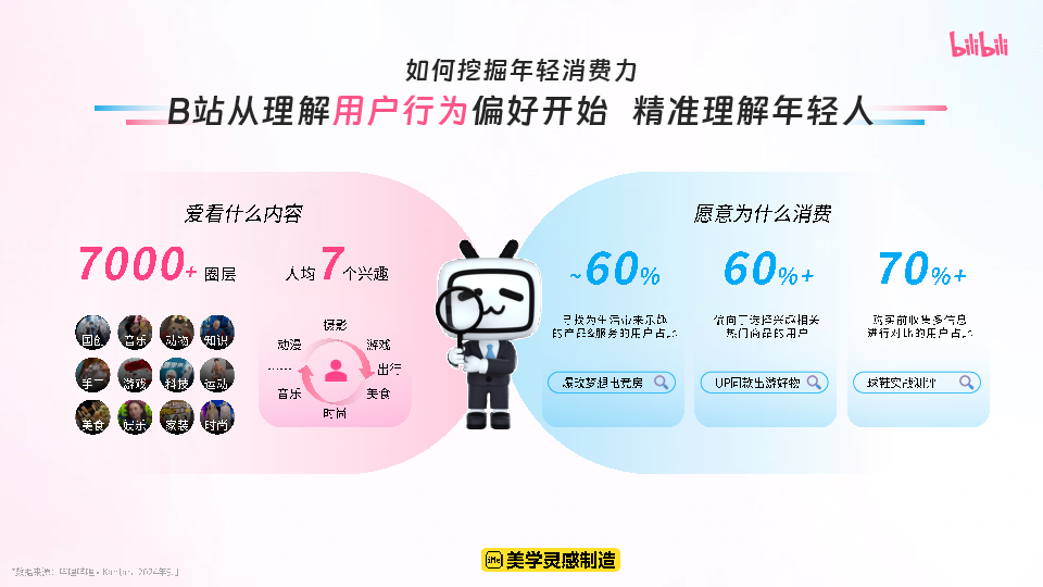 2025年B站15大特色人群工具包