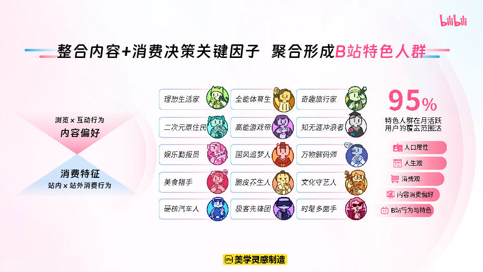 2025年B站15大特色人群工具包