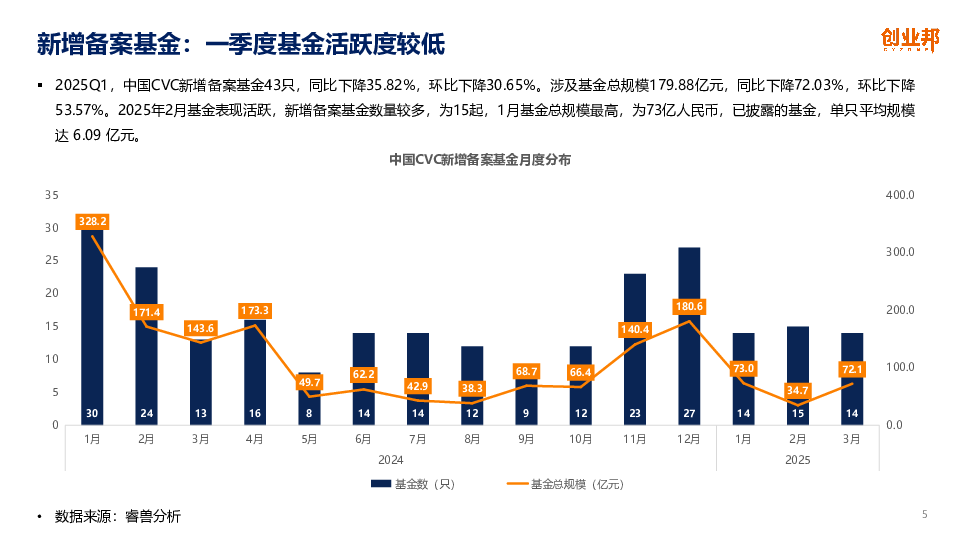2025Q1中国企业创投[CVC]发展报告
