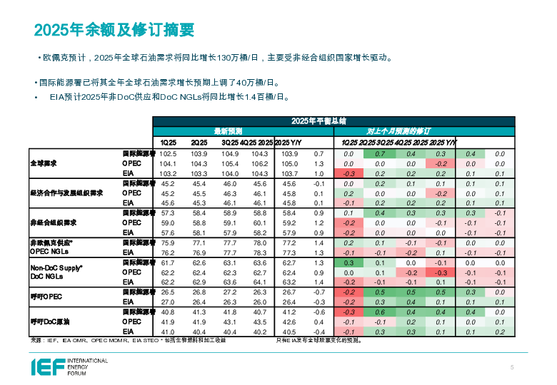 石油市场5月报比较分析（英）
