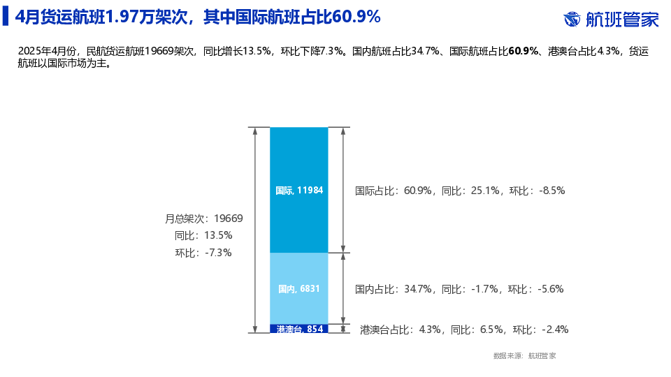 2025年4月民航货运简报
