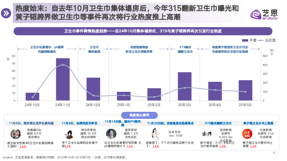 新消费与新技术共促,卫生巾行业标准洗牌