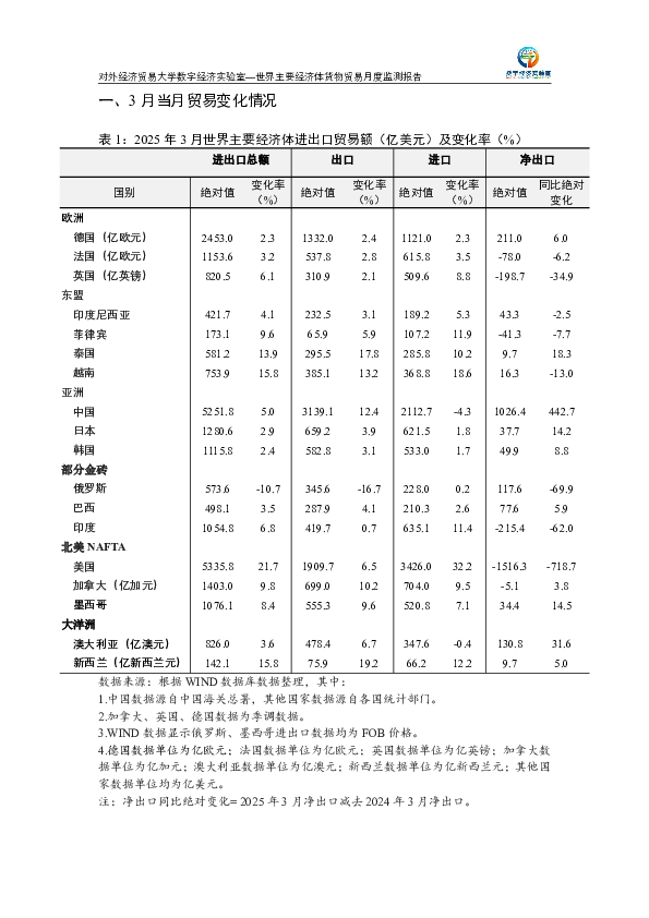 世界主要经济体货物贸易月度监测报告（2025年1-3月）