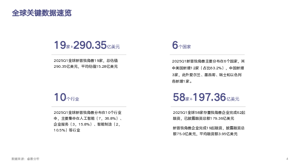 全球独角兽企业观察报告