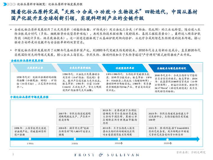 2025 年中国化妆品原料市场报告
