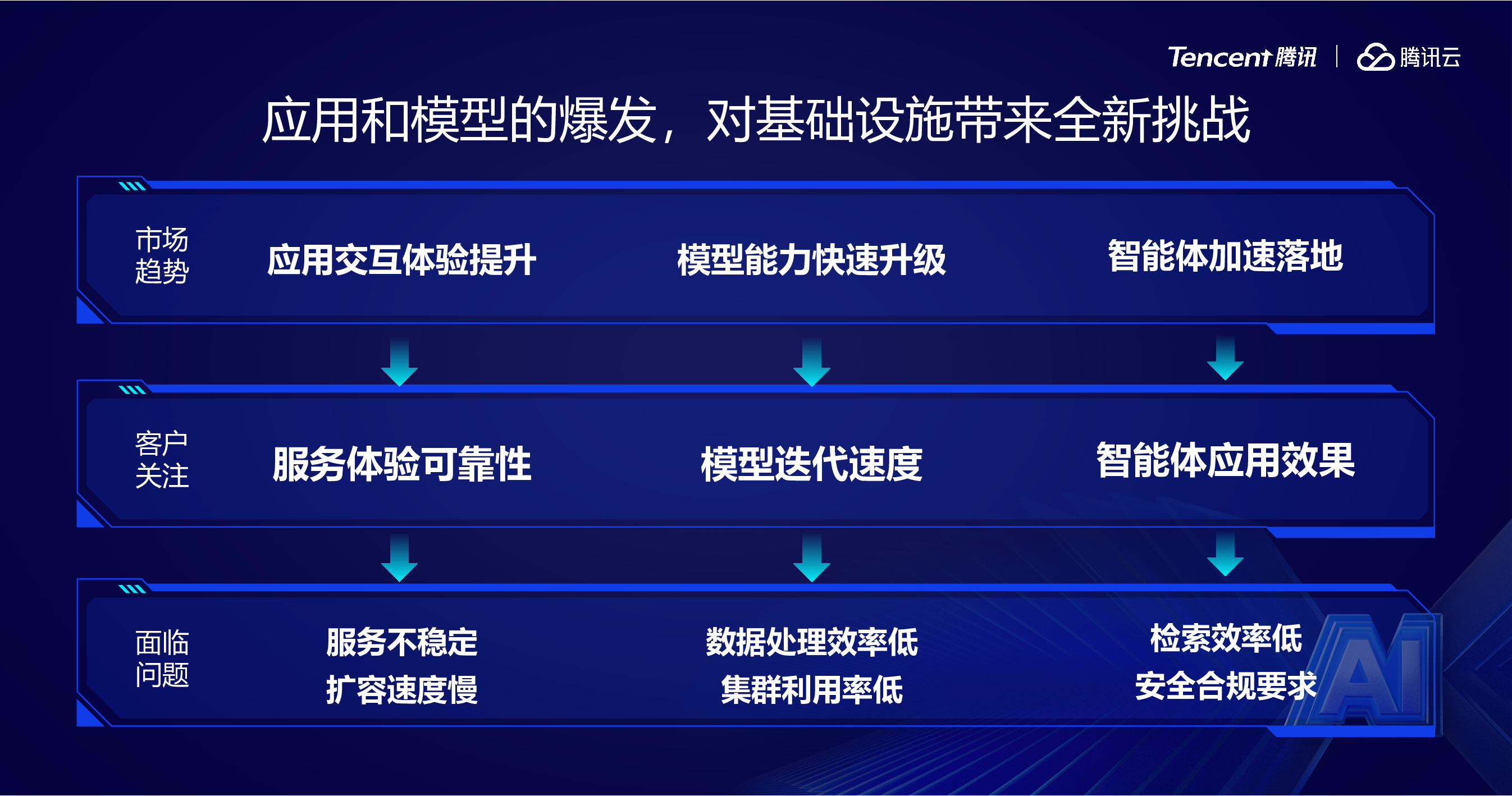 云智算全新升级——智算演进,应用共生