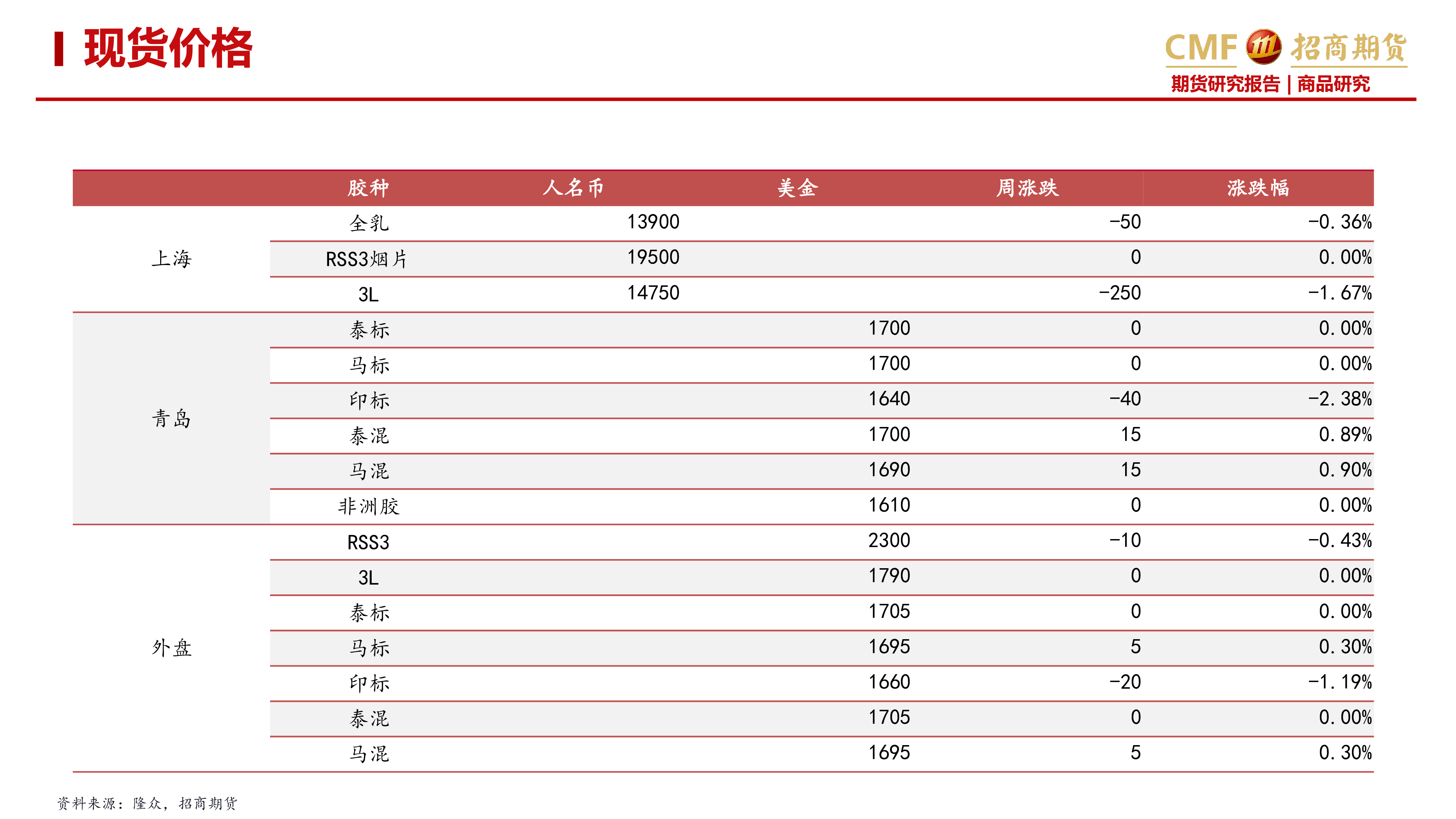 天然橡胶周报：胶价仍是震荡市