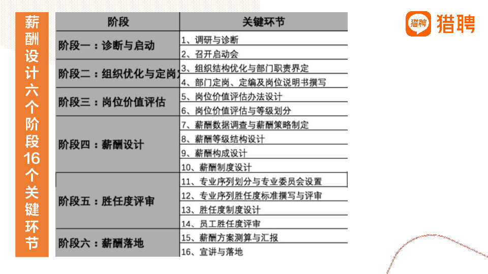 如何让薪酬体系设计落地