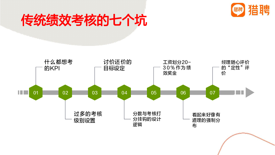 如何进行突破性绩效设计