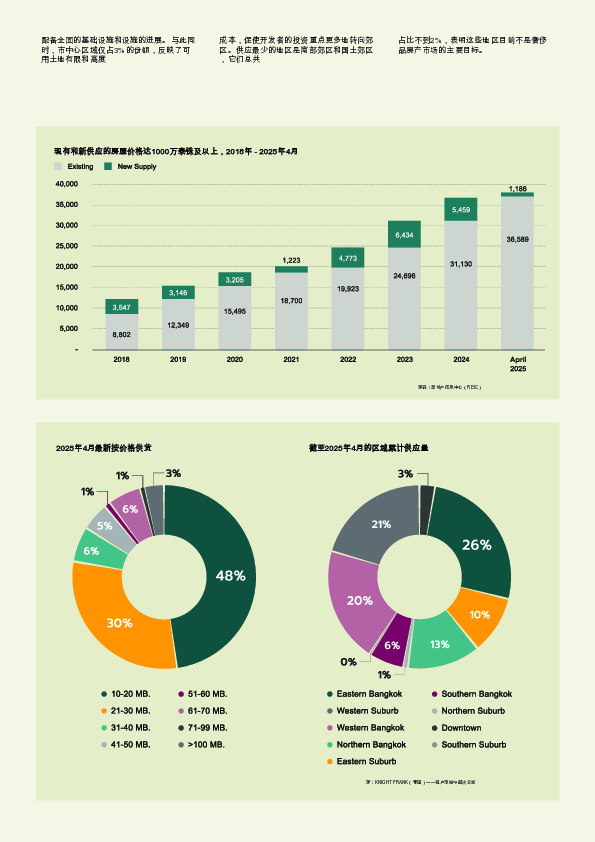 2024年下半年曼谷豪华住宅市场