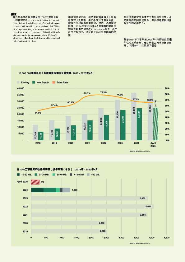 2024年下半年曼谷豪华住宅市场