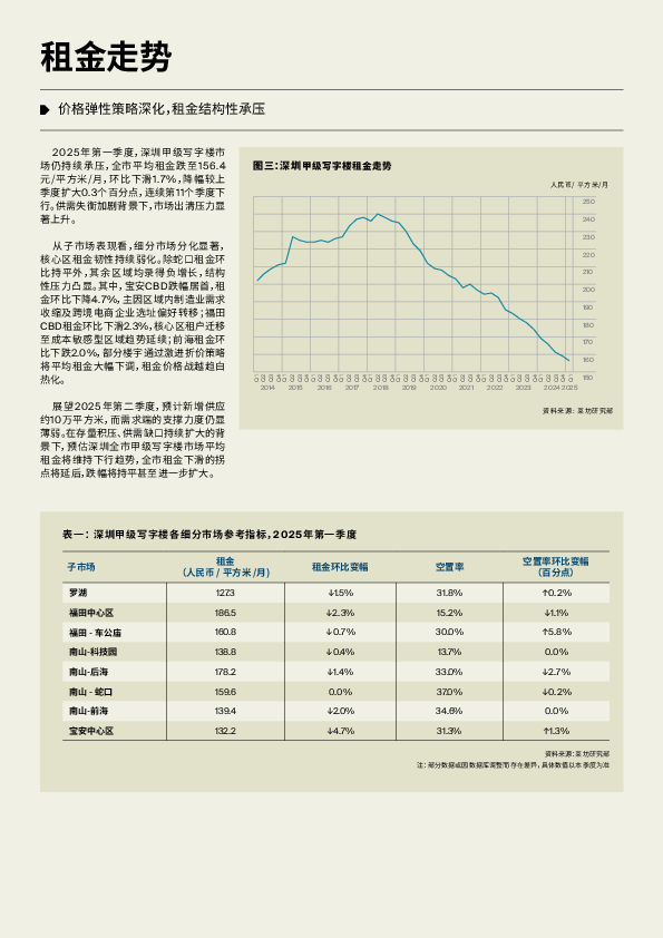 深圳写字楼市场报告 2025年 Q1