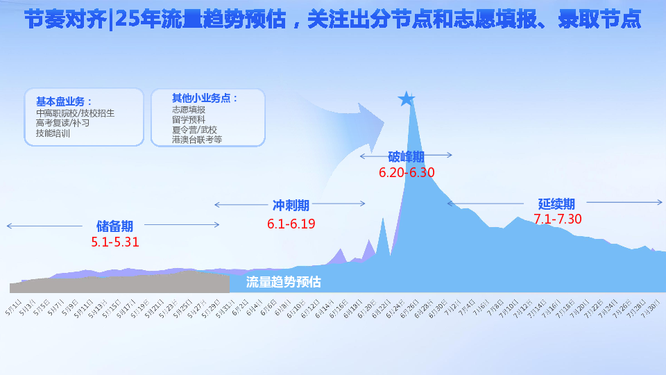 25年中高考期间教育招生玩法