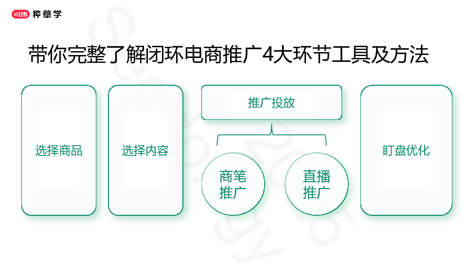 2025小红书闭环电商推广投放产品与方法论