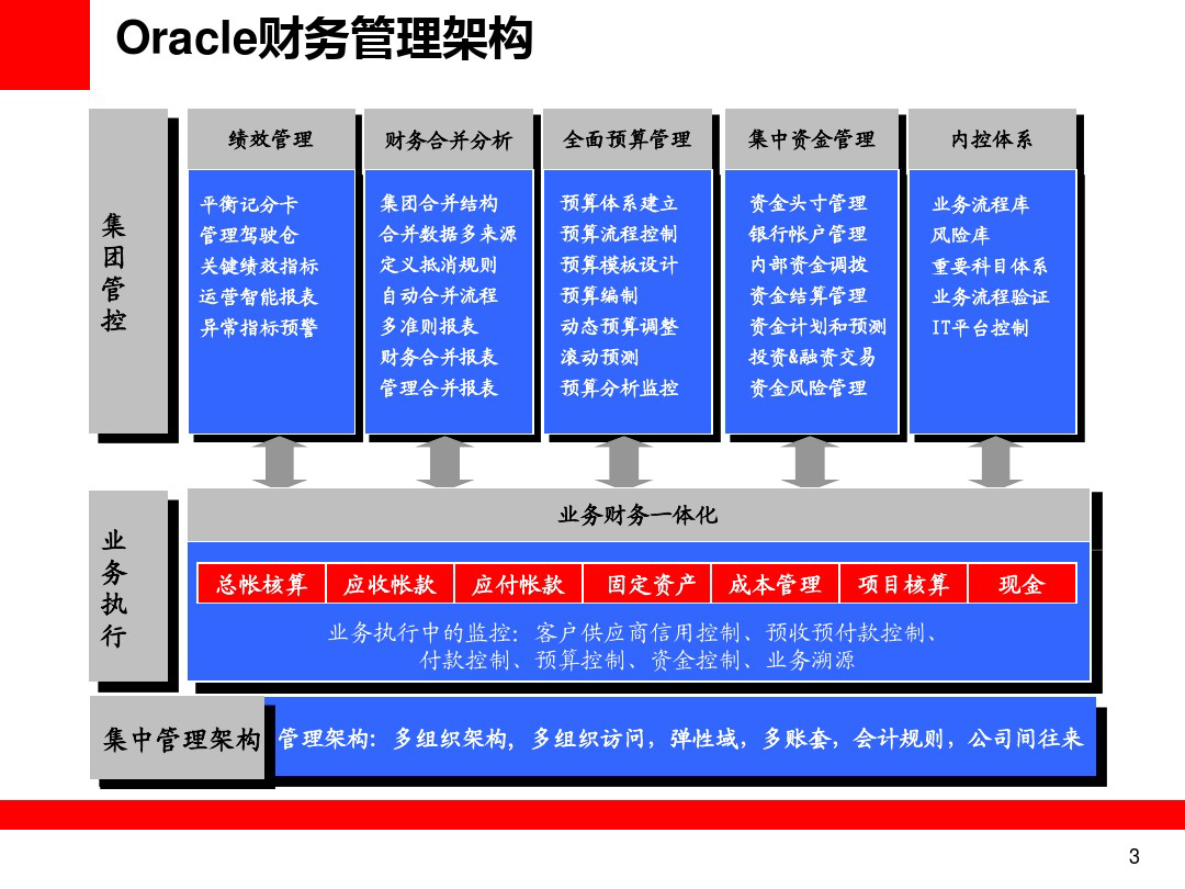 Oracle智慧财务解决方案