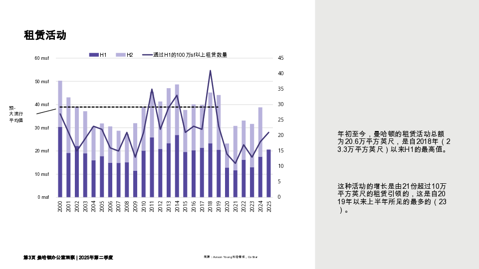 曼哈顿写字楼市场报告:2025年第二季度