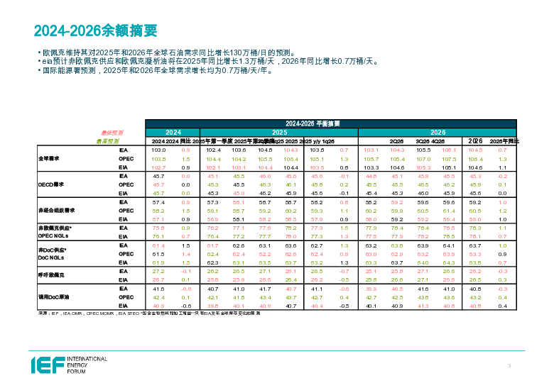 2025年石油市场6月报比较分析