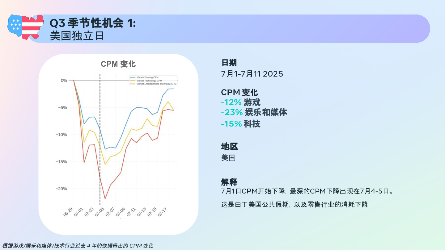 2025年Meta应用与游戏行业全年CPM机会宝典2.0(Q3)