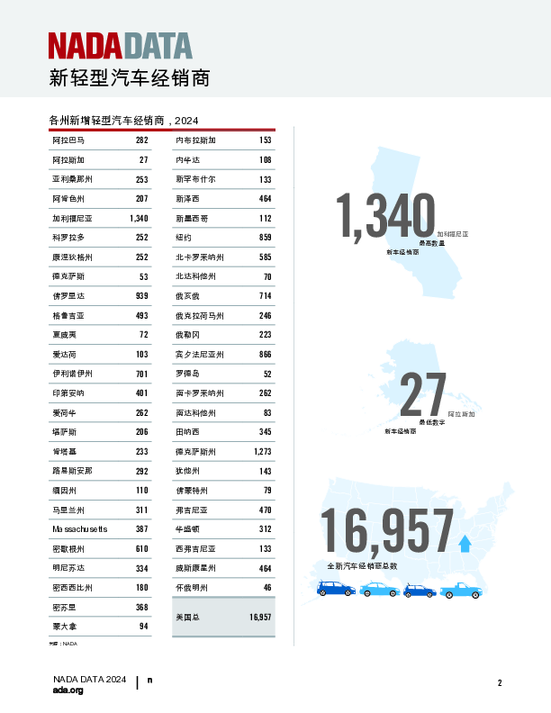 2024年北美汽车数据报告