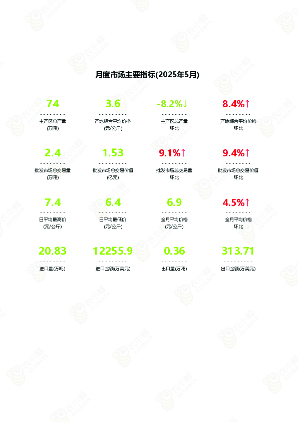 中国香蕉市场监测报告(2025年5月)