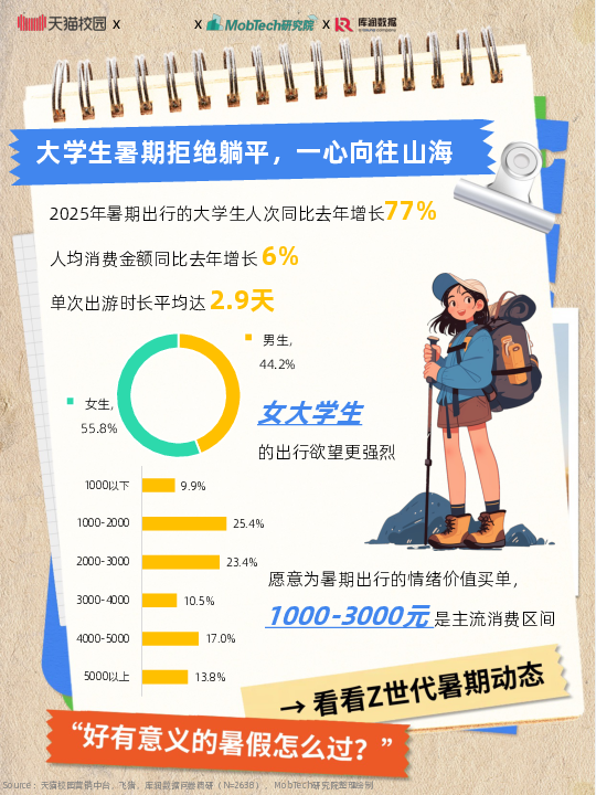 2025大学生暑期出游趋势
