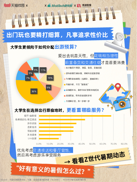 2025大学生暑期出游趋势