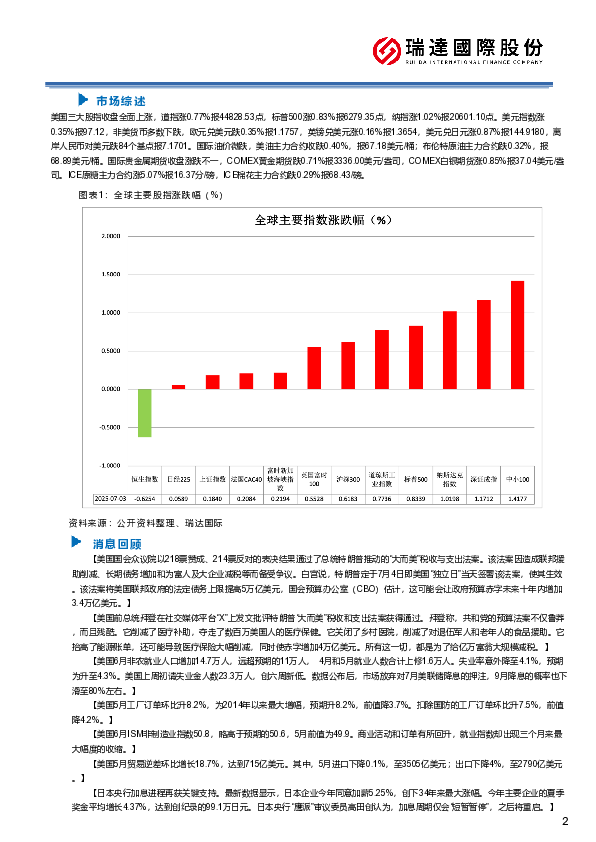 非农新增远超预期 联储七月降息无望