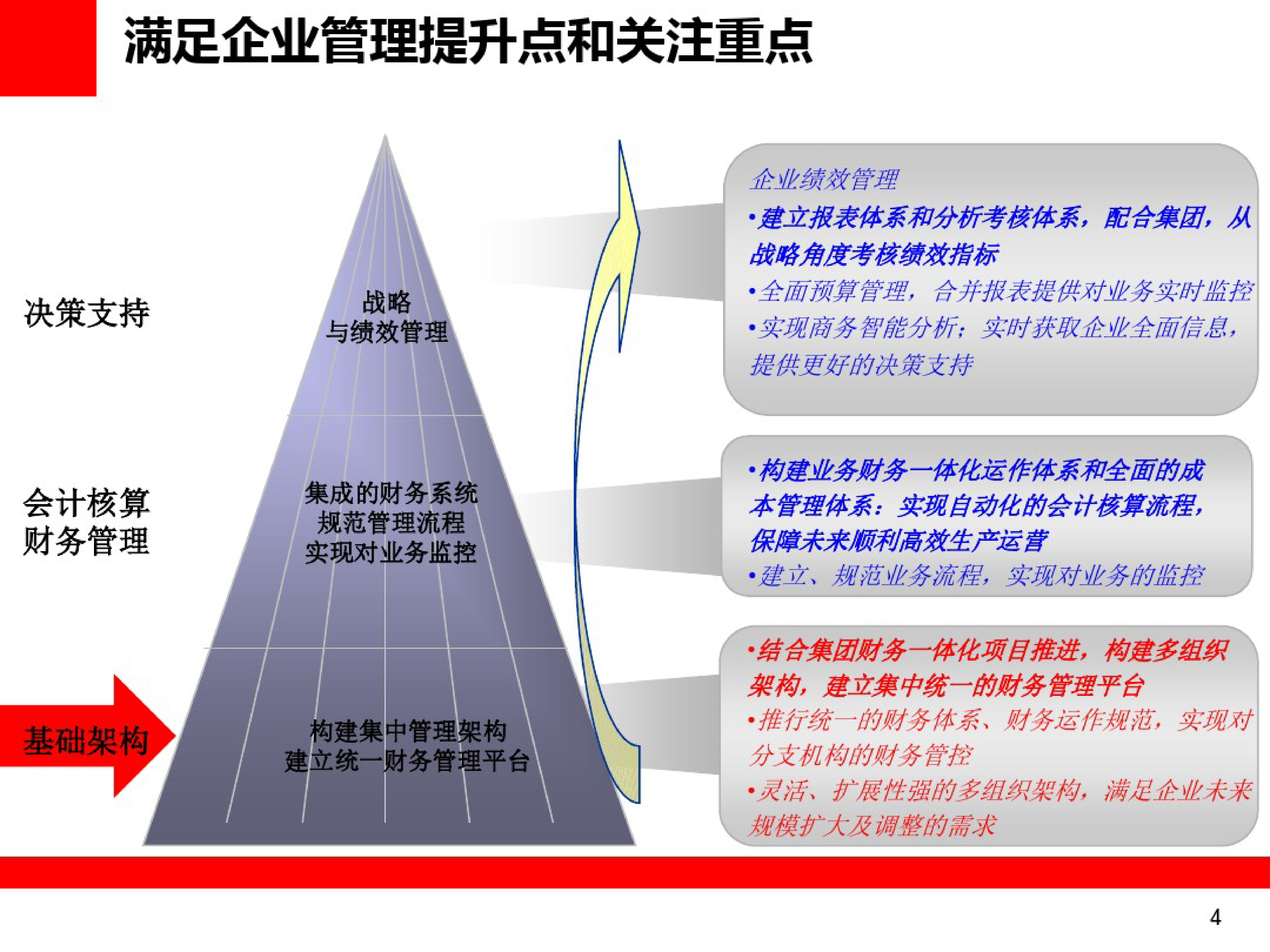 Oracle智慧财务解决方案