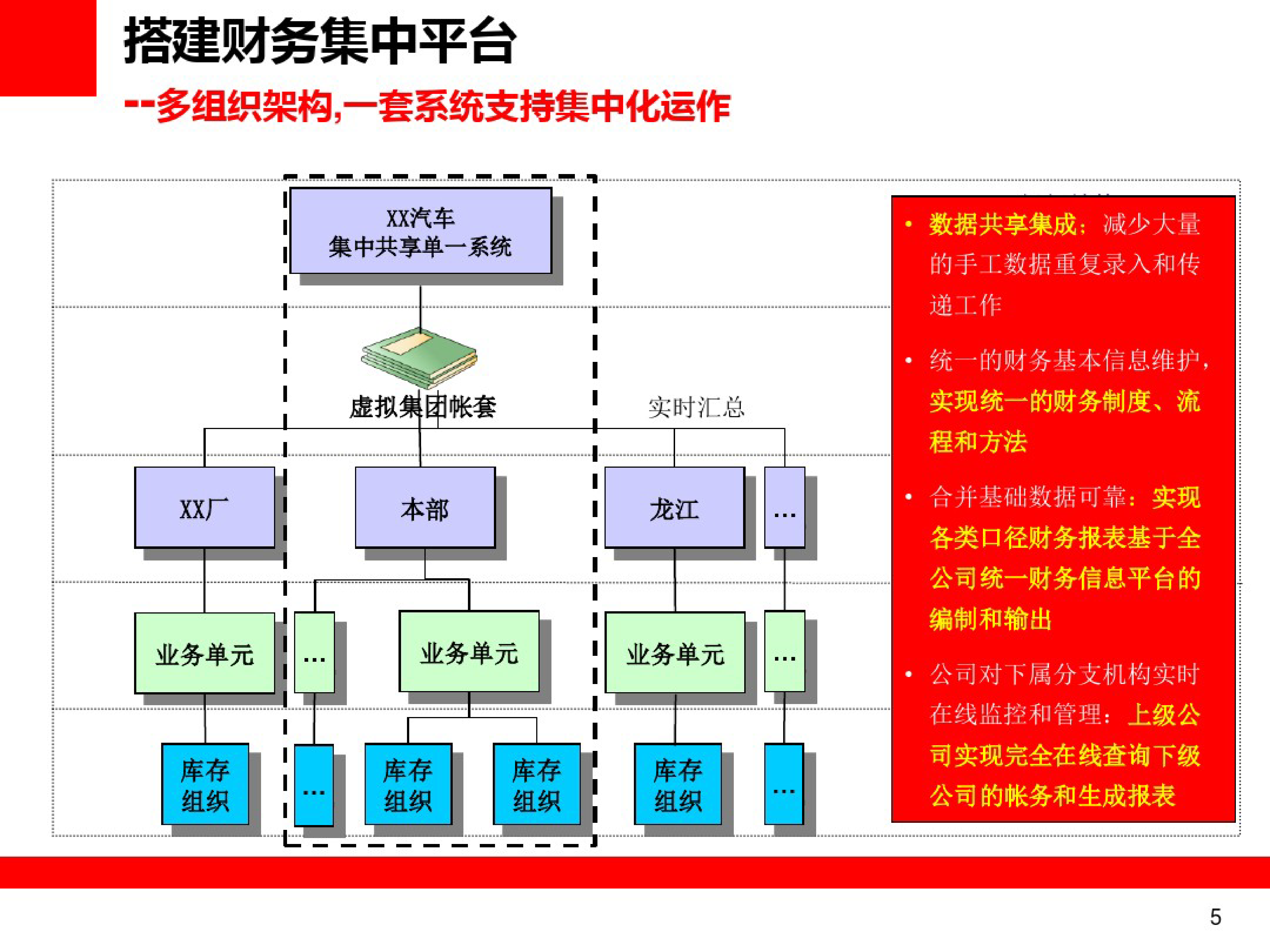 Oracle智慧财务解决方案