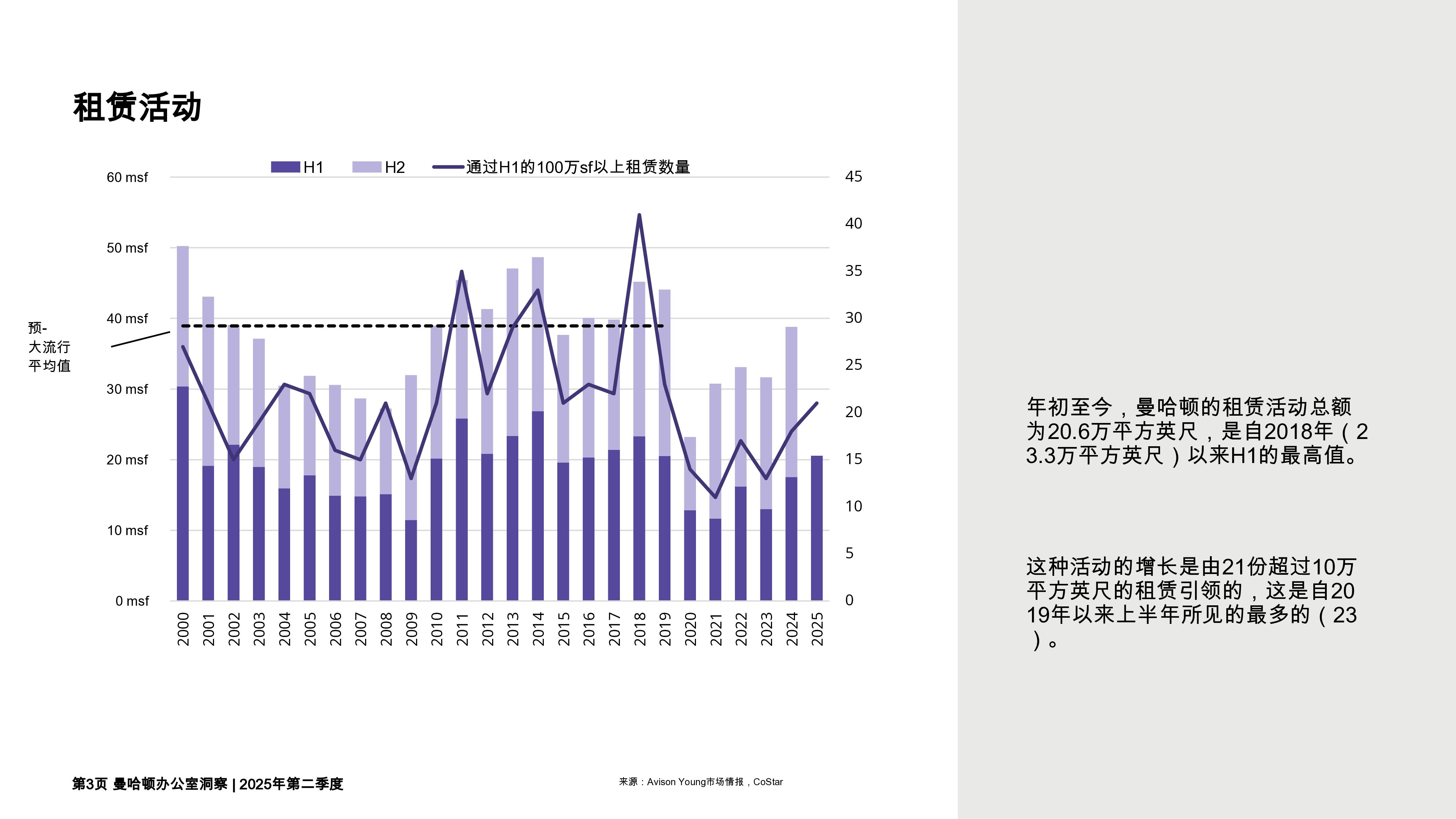 曼哈顿写字楼市场报告:2025年第二季度
