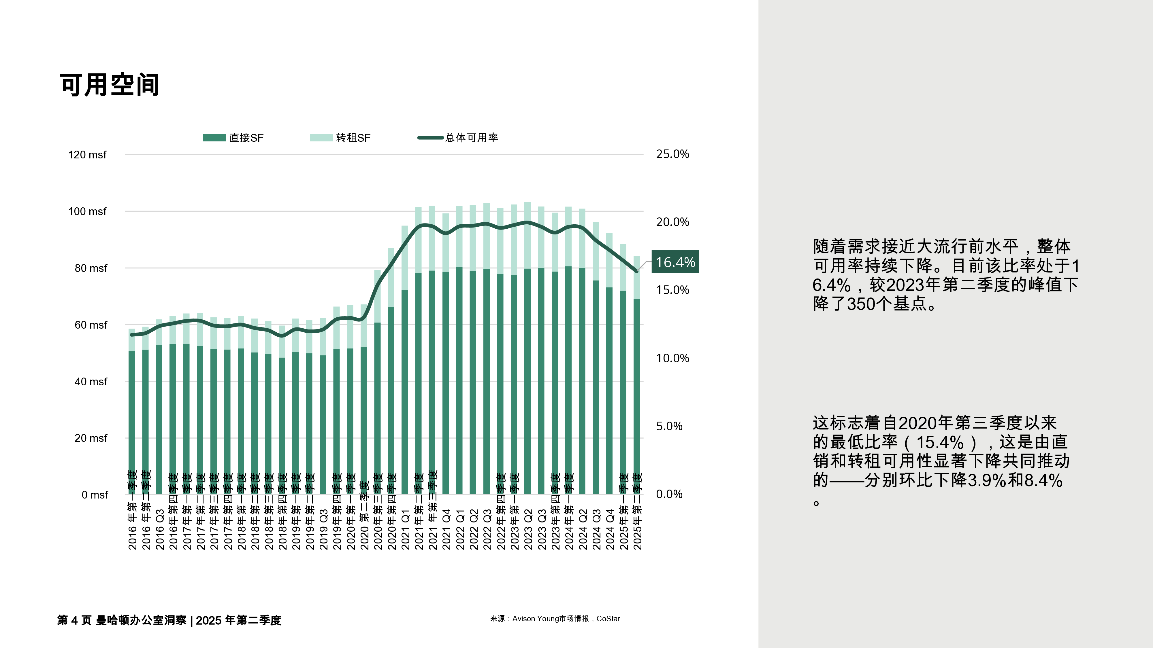 曼哈顿写字楼市场报告:2025年第二季度