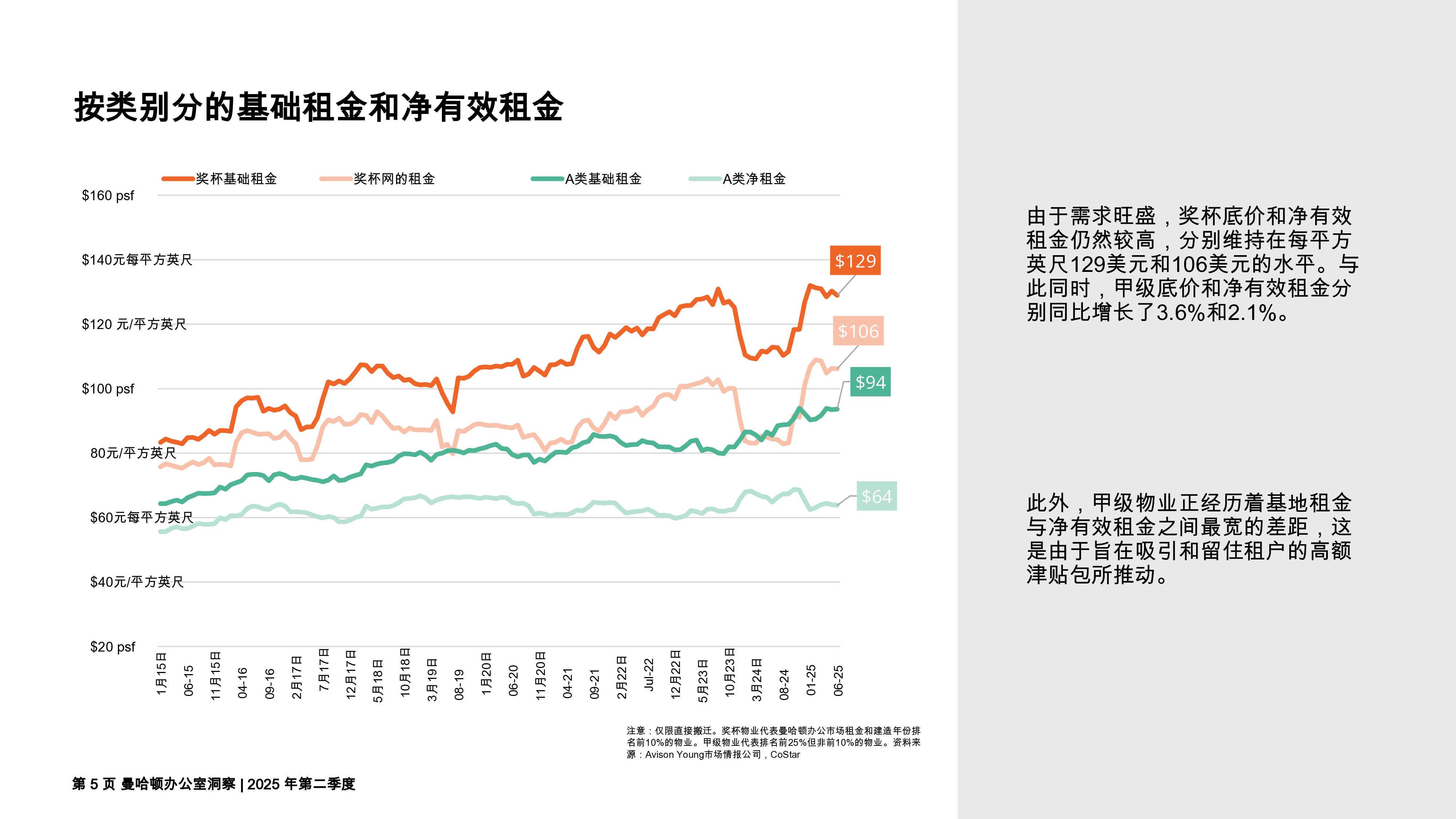 曼哈顿写字楼市场报告:2025年第二季度