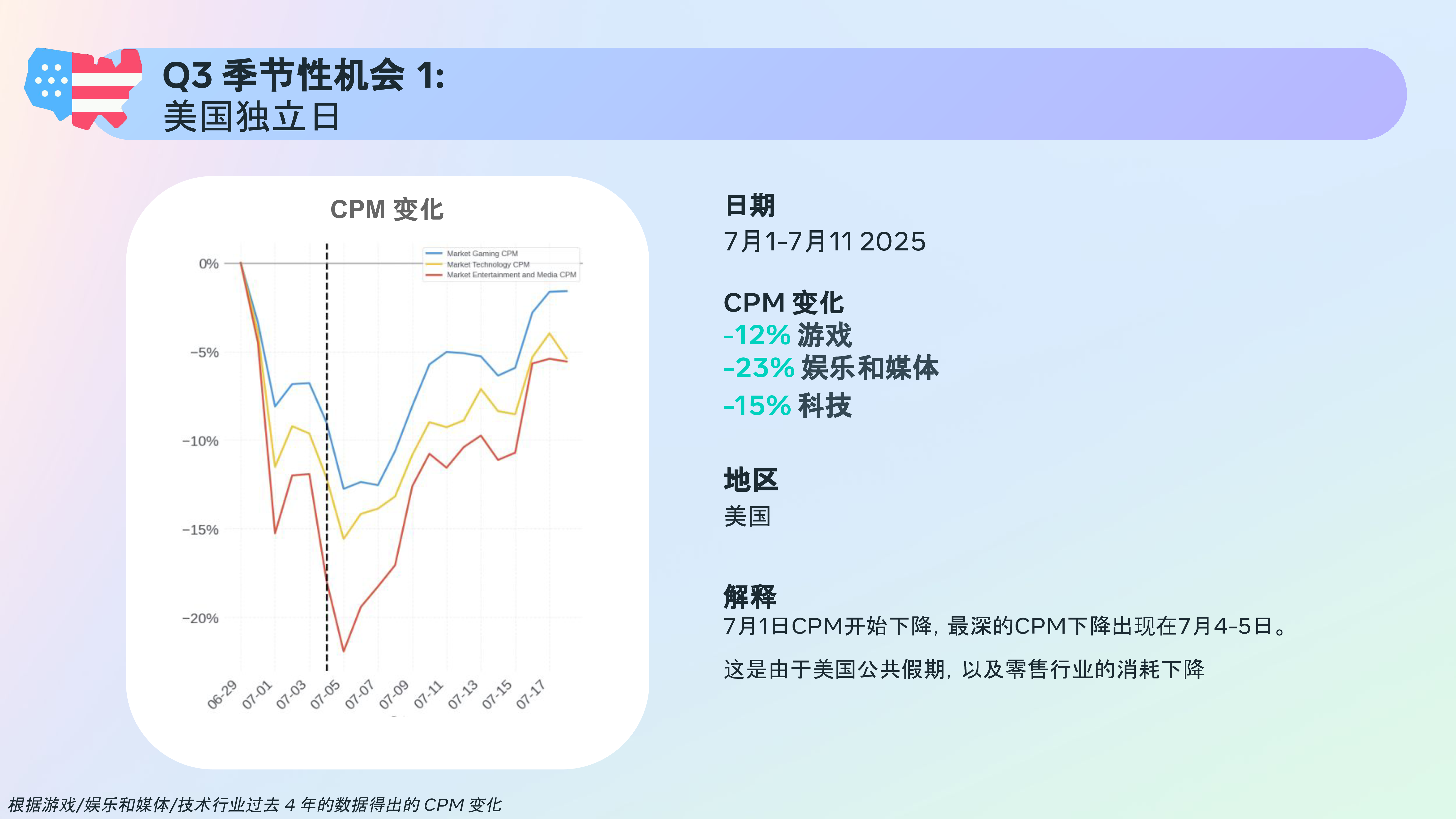 2025年Meta应用与游戏行业全年CPM机会宝典2.0(Q3)