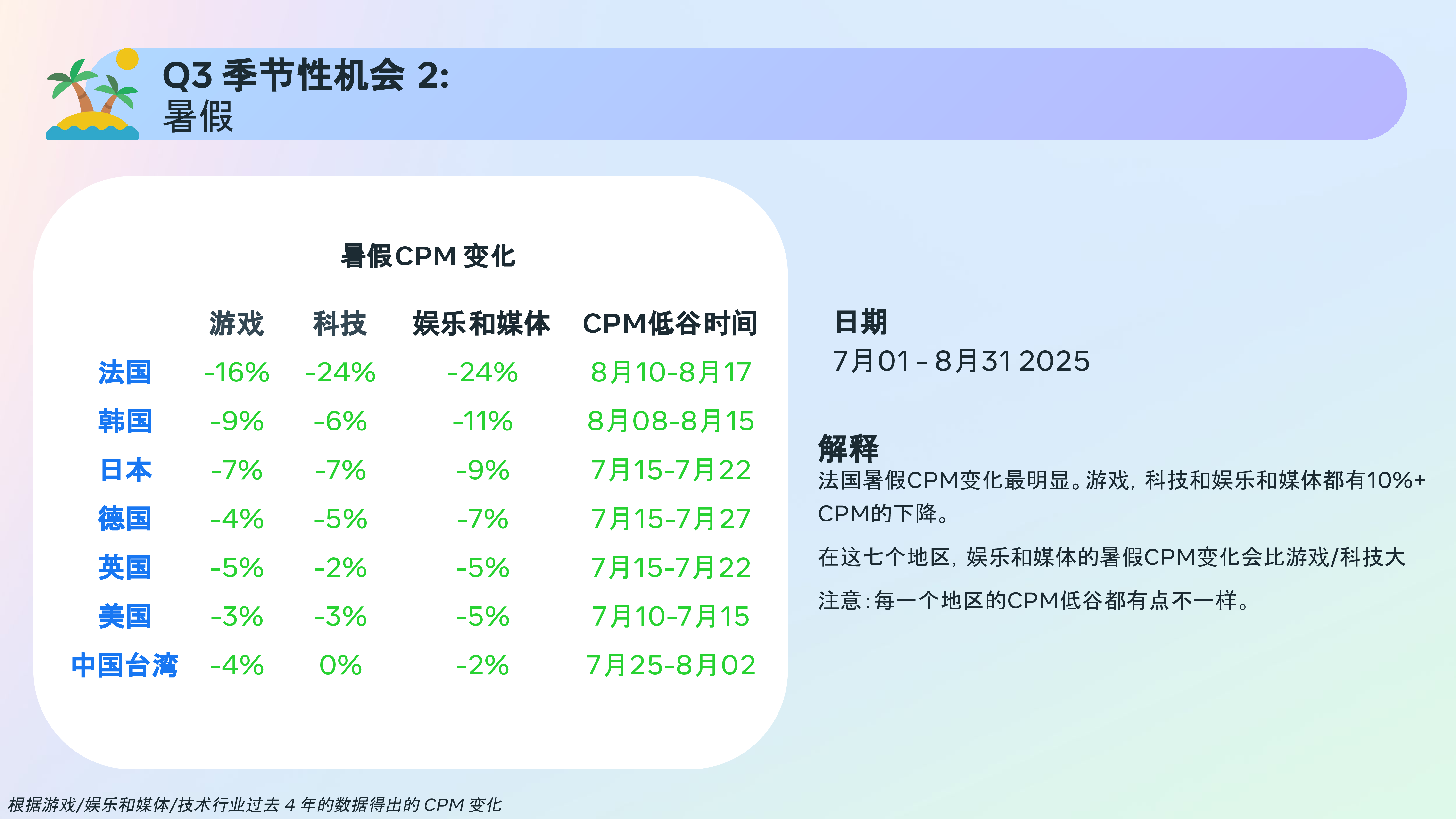 2025年Meta应用与游戏行业全年CPM机会宝典2.0(Q3)