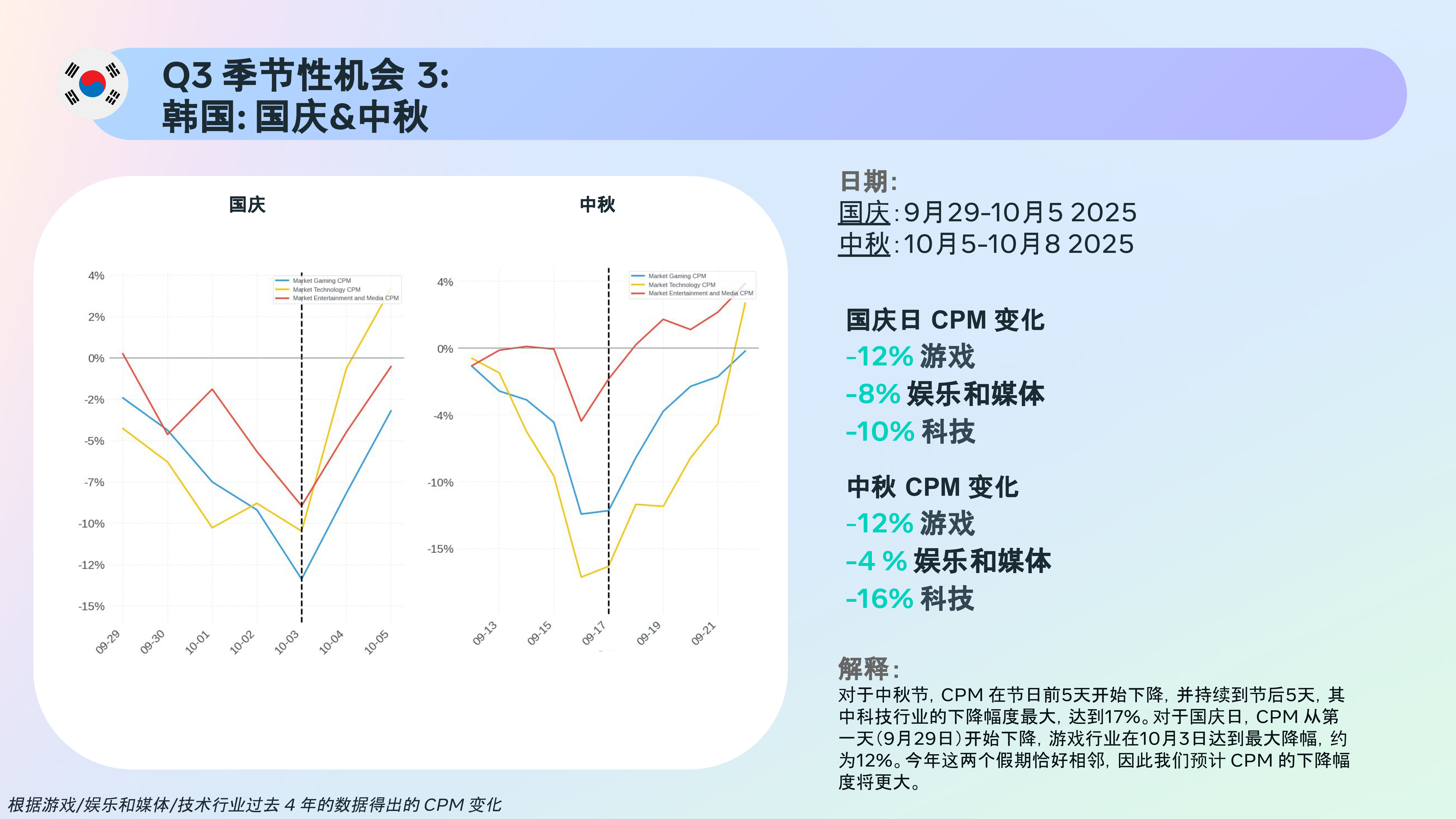 2025年Meta应用与游戏行业全年CPM机会宝典2.0(Q3)