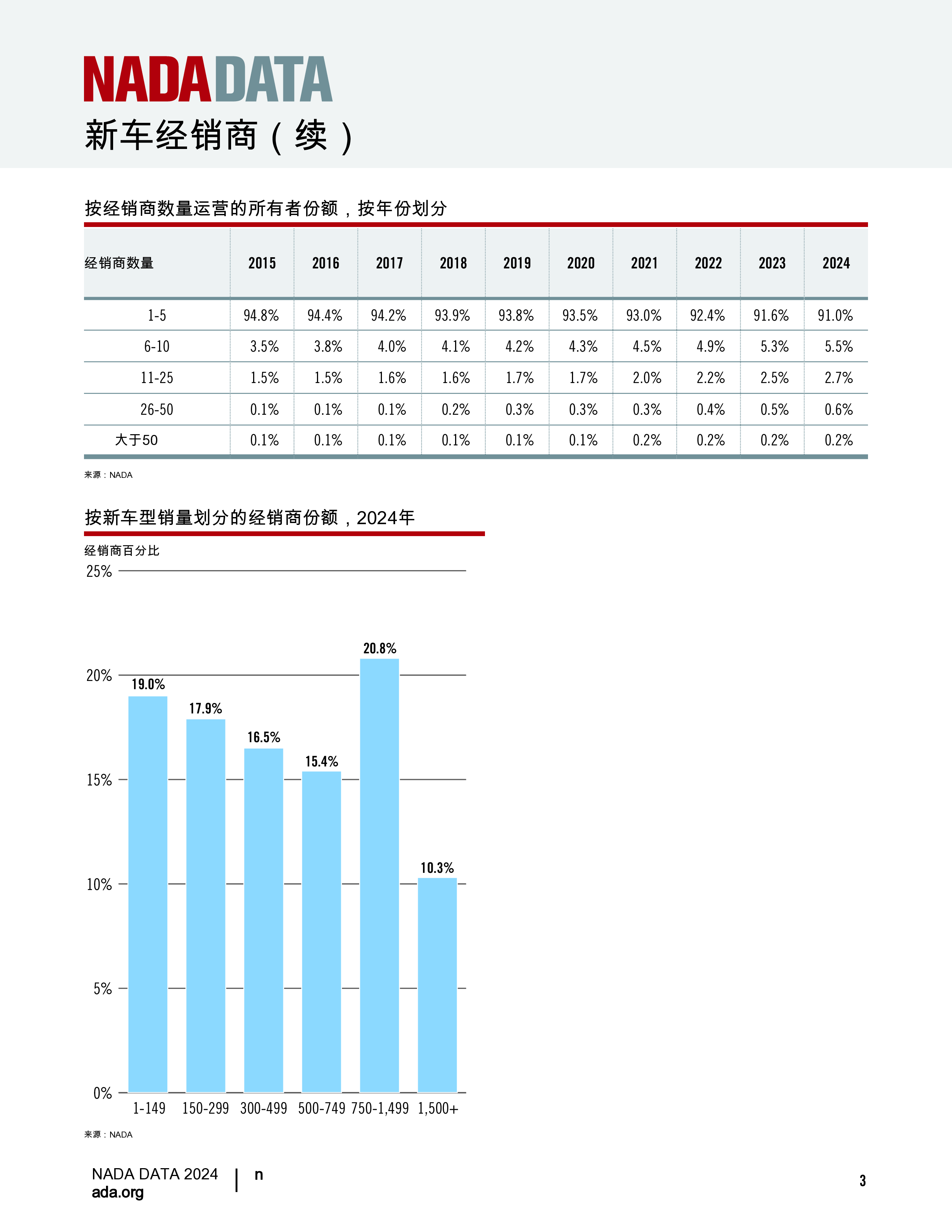 2024年北美汽车数据报告