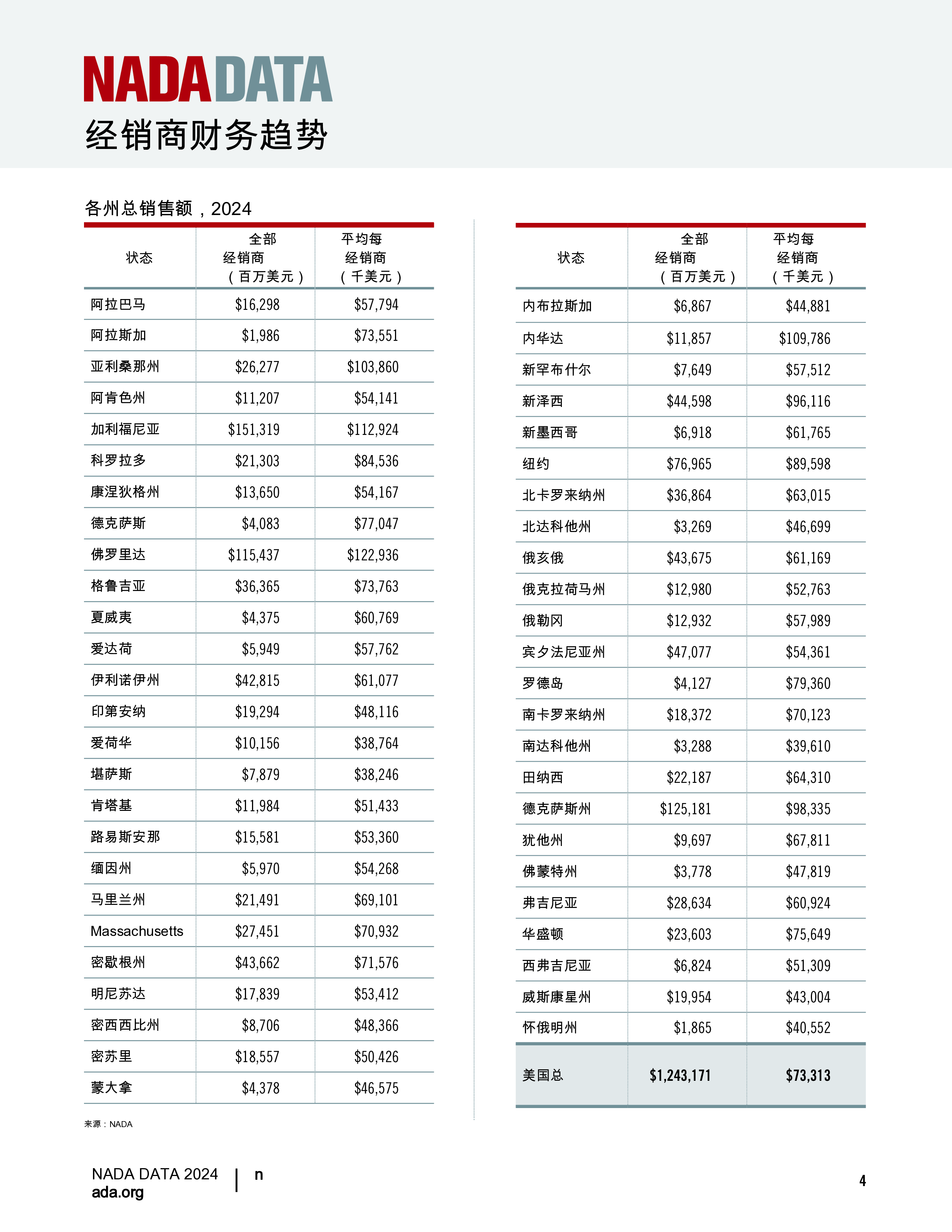 2024年北美汽车数据报告