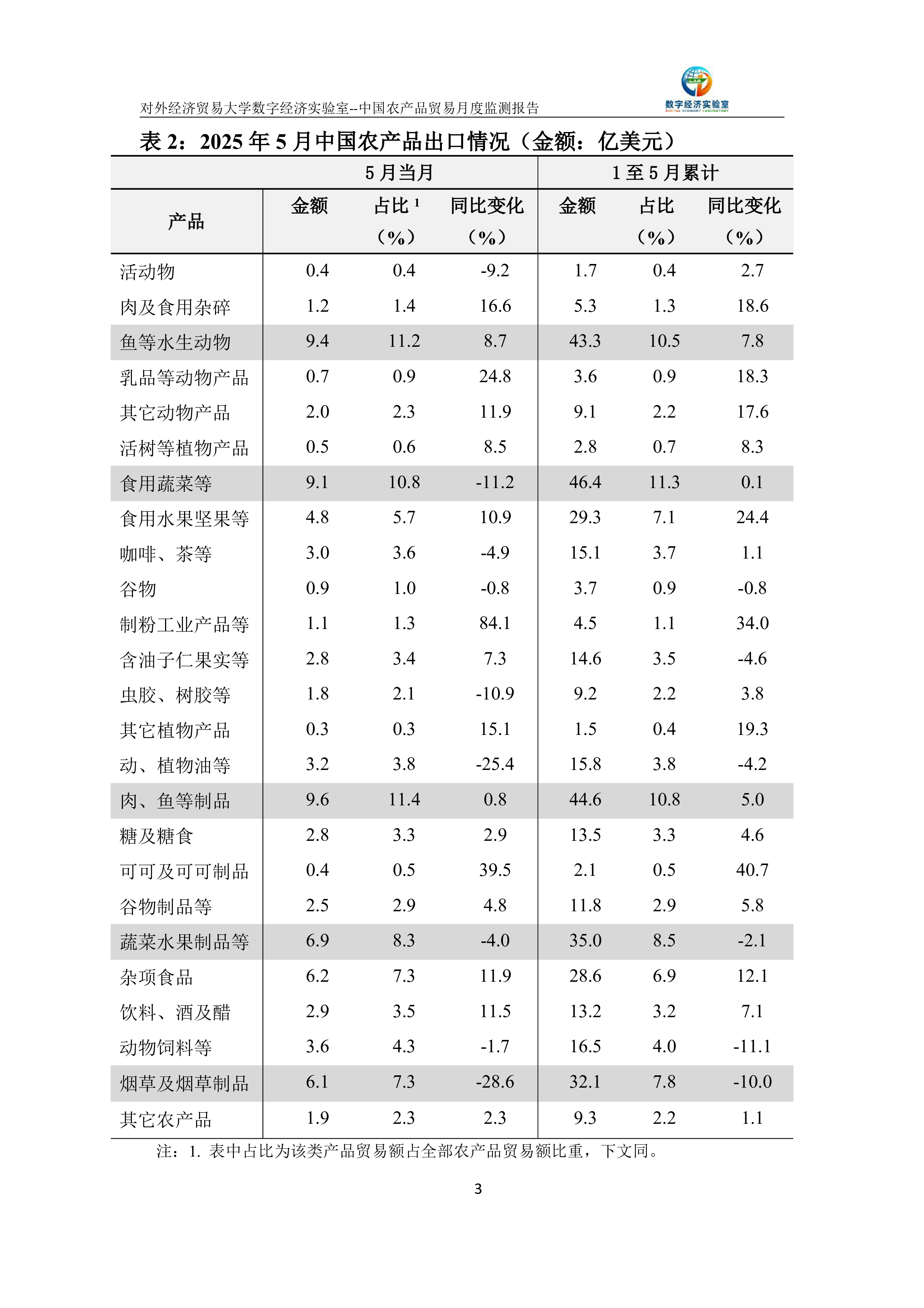 中国农产品贸易月度监测报告(2025年1-5月)