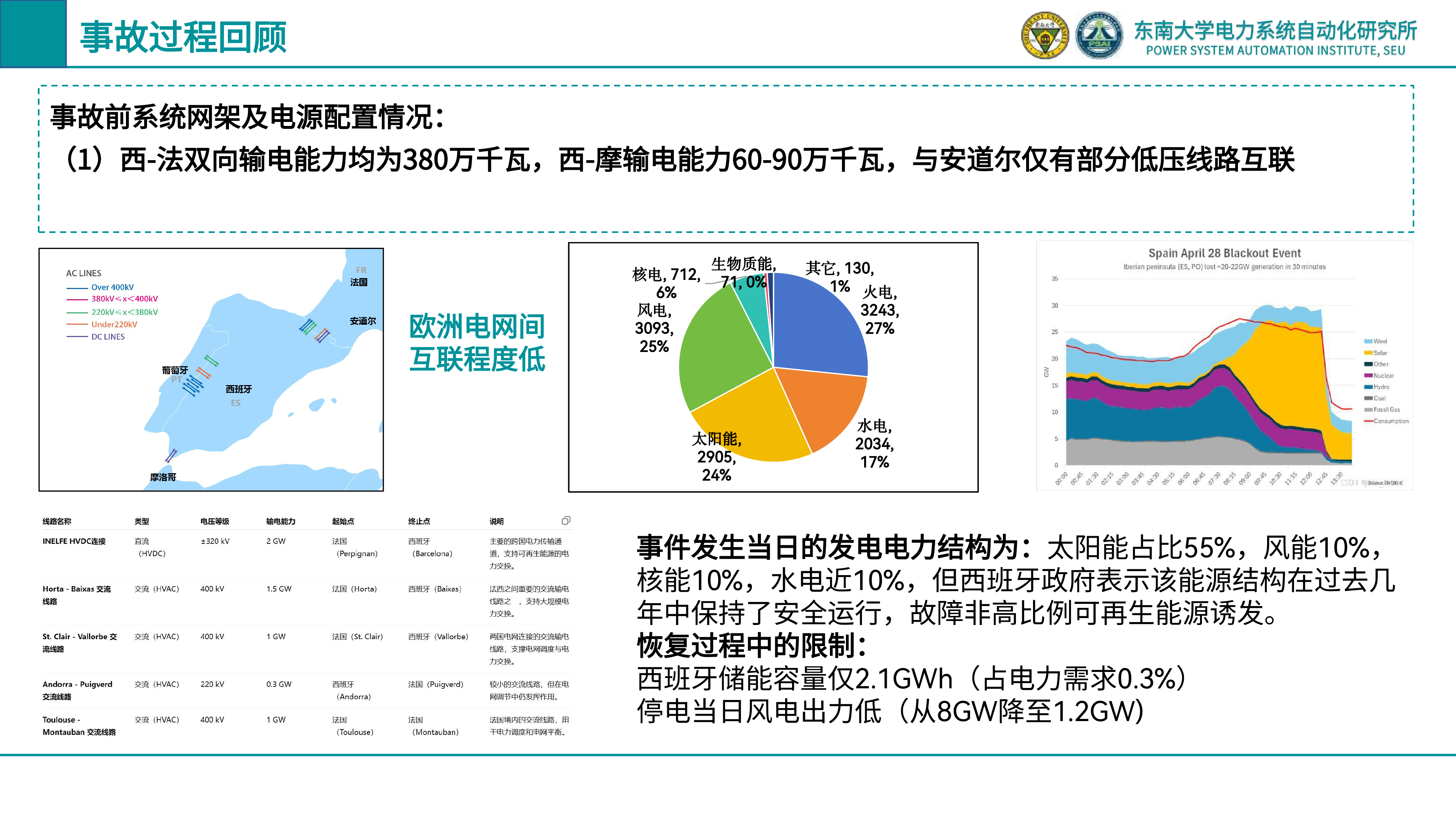 从西班牙大停电看新型电力系统的内外生态势推演与安全防御