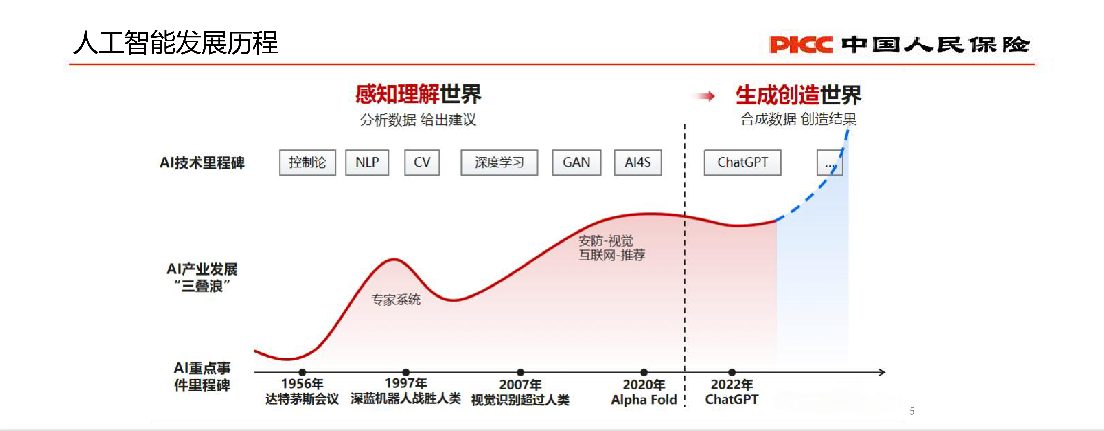 智启未来 · 险见新机 ——人保寿险大模型探索及实践