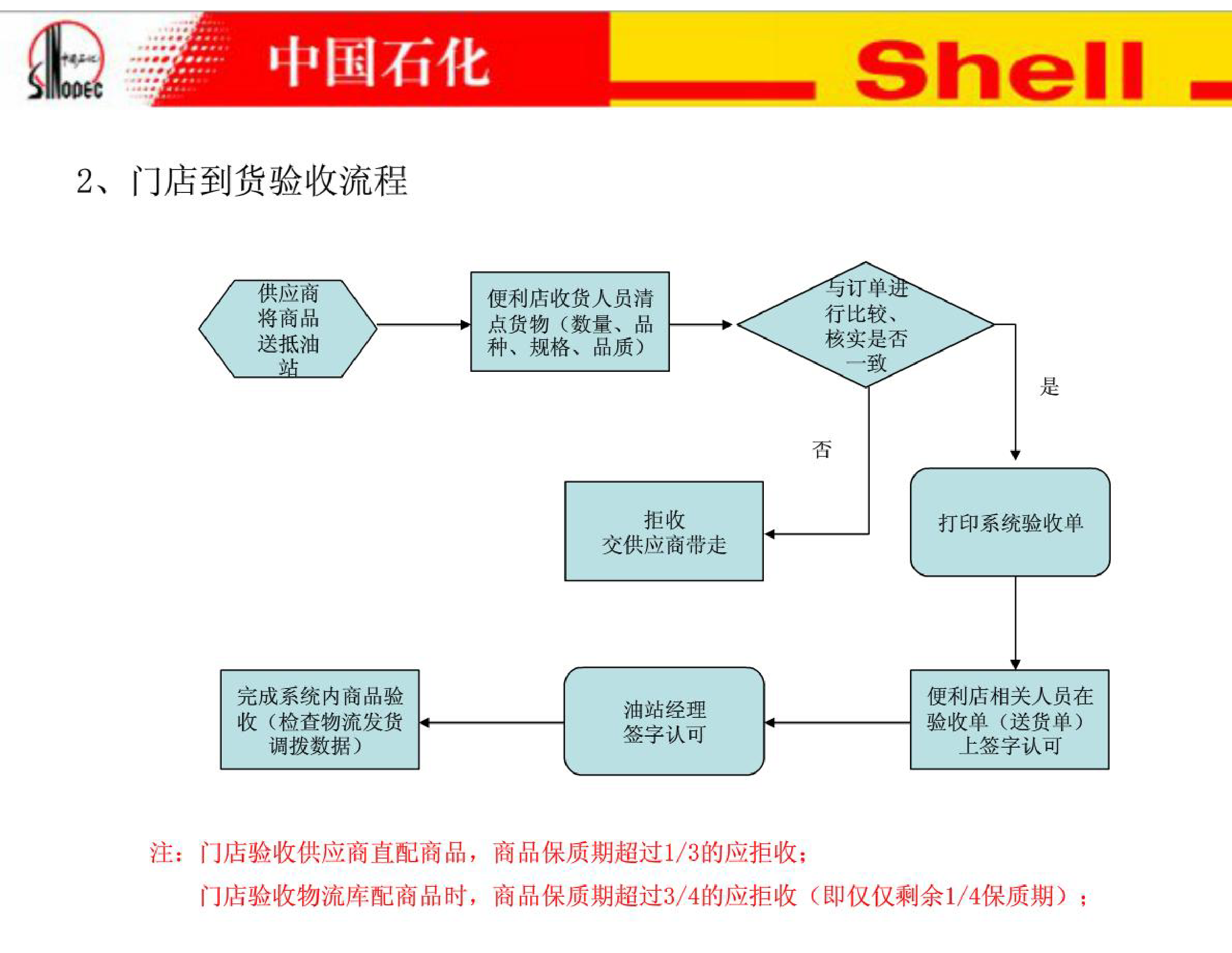便利店门店运营流程