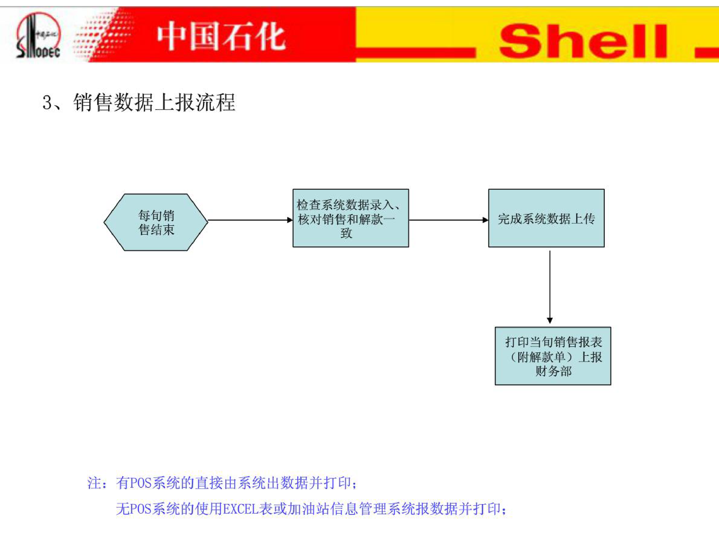 便利店门店运营流程