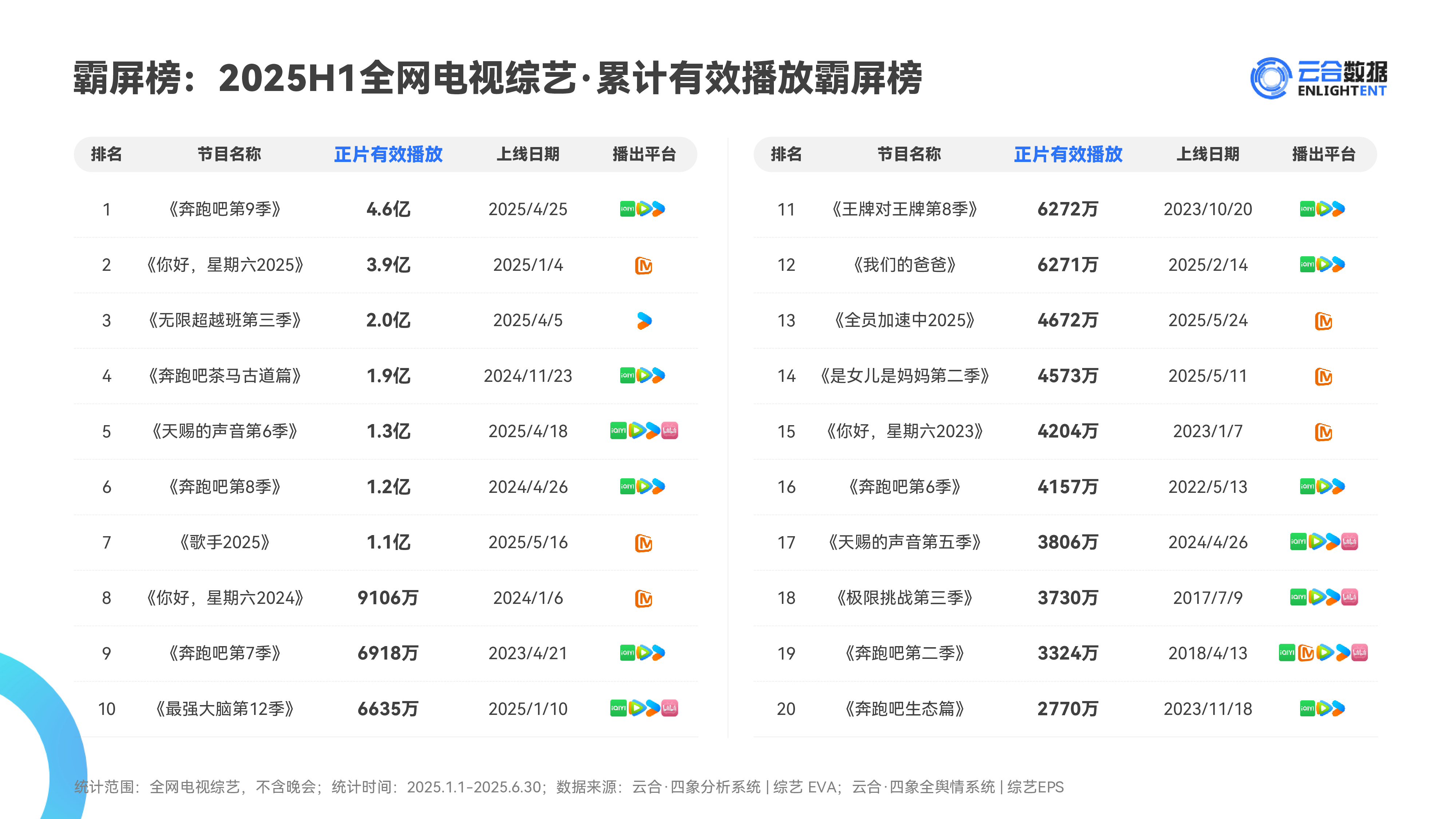 2025H1综艺网播表现与上新观察