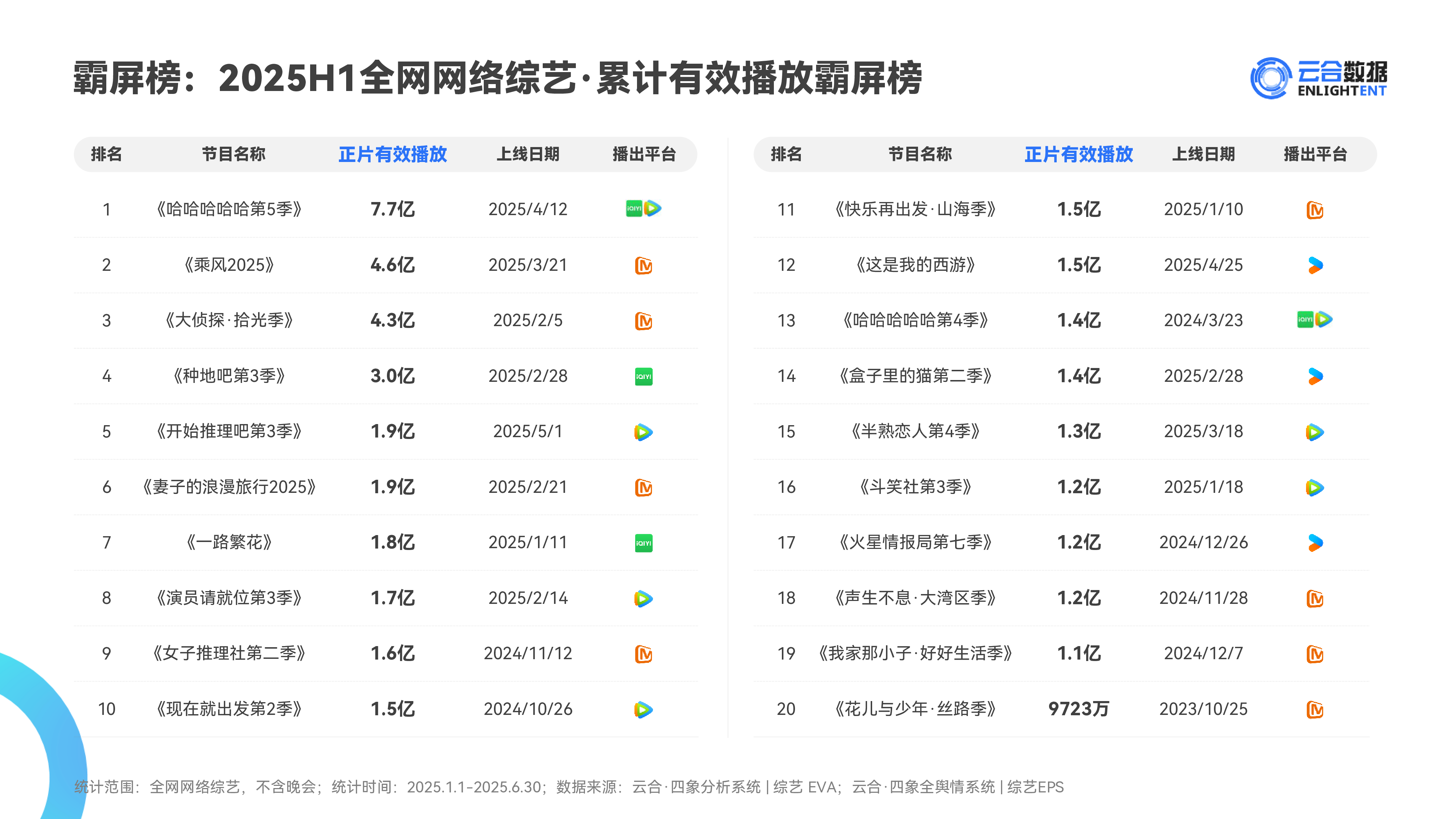 2025H1综艺网播表现与上新观察