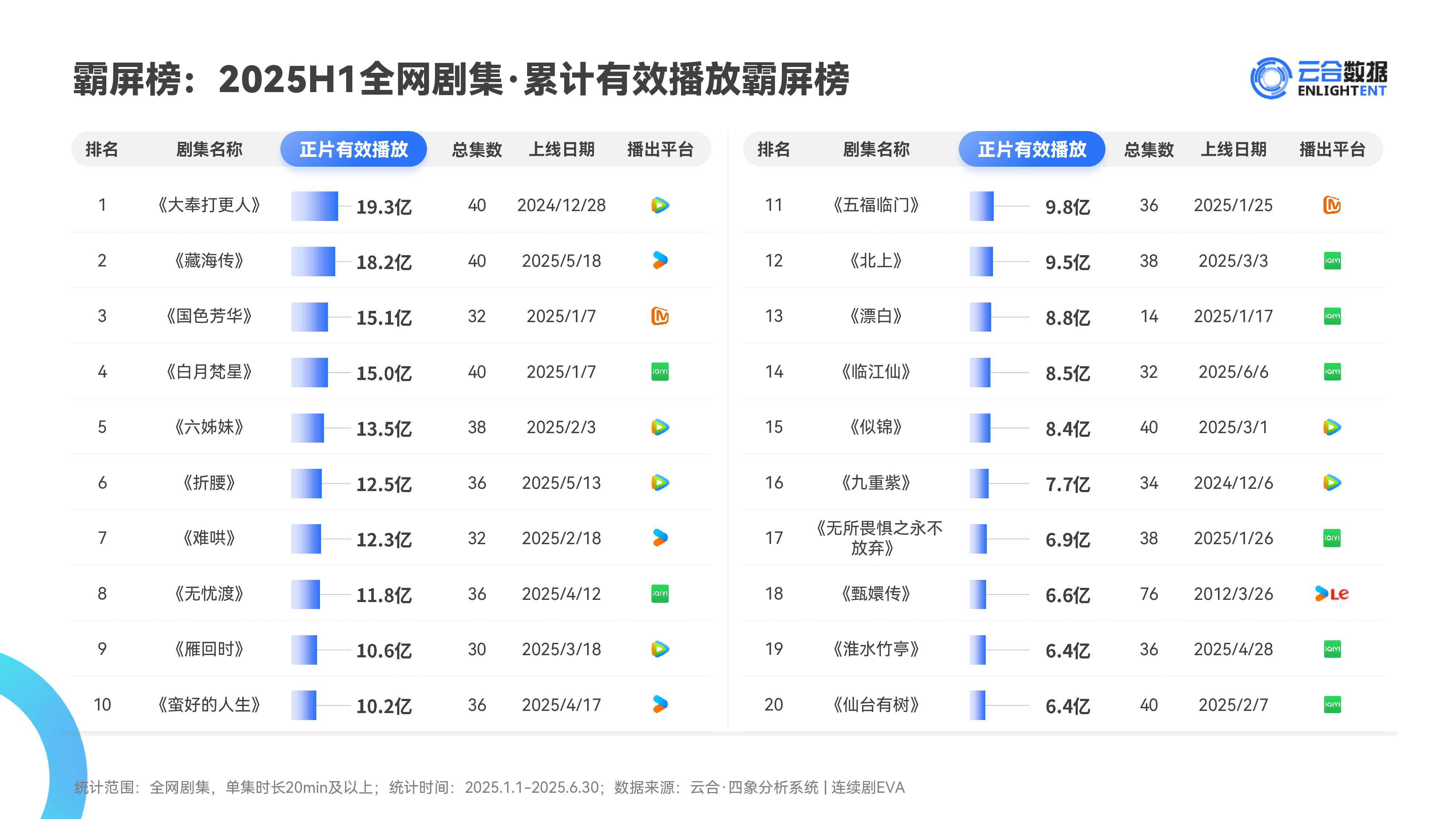 2025H1长剧集网播表现与上新观察
